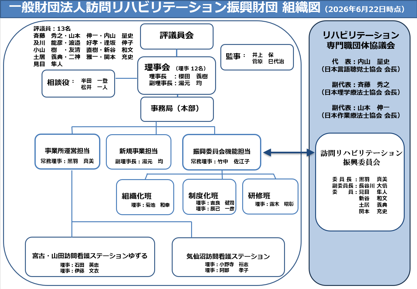 一般財団法人訪問リハビリテーション振興財団　組織図
